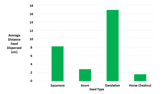 Image of graph showing seed distance dispersed